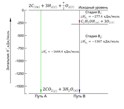 Энтальпийная диаграмма сгорания этанола